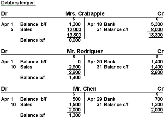 Debtors And Creditors Control Accounts in T Chart Accounting 