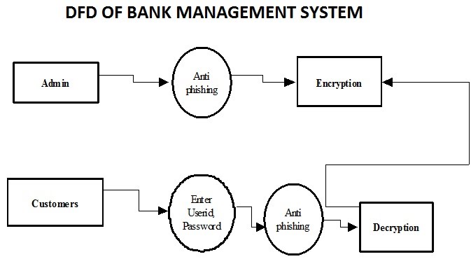 BANK MANAGEMENT SYSTEM PROJECT REPORT WITH SOURCE CODE   FREE 