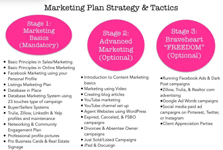 How to Put Together a Marketing Plan for Agents Part 3