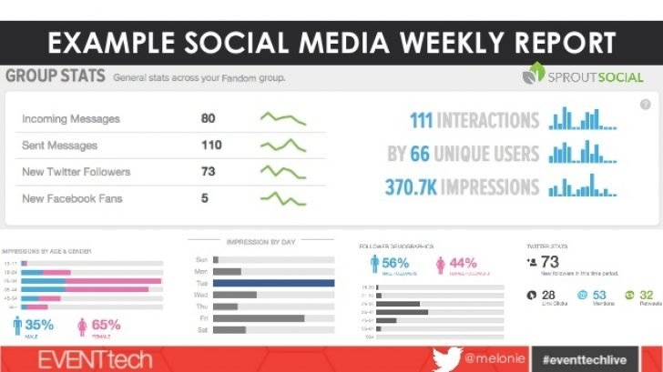 Weekly Social Media Report Template