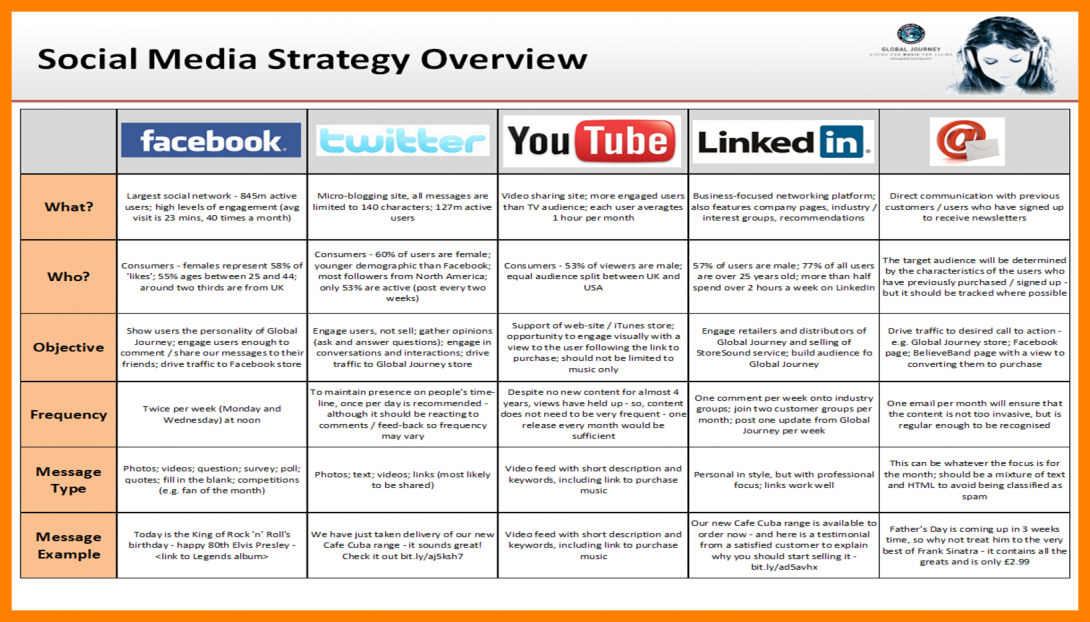 Social Media Strategy Examples