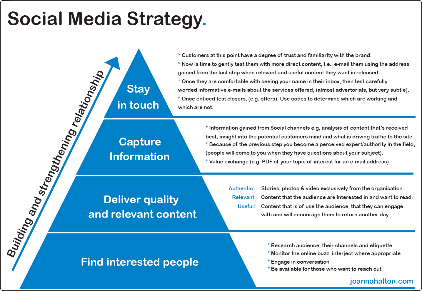 List Of Social Media Strategies