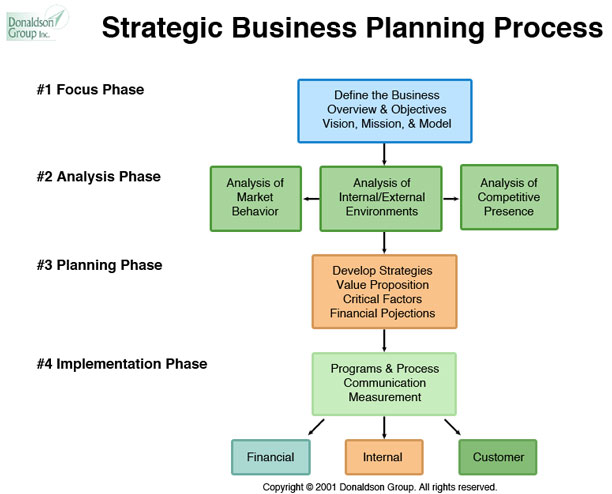 strategic business plan examples
