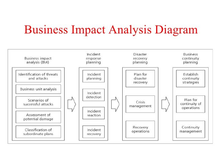 Free Business Impact Analysis Template | EmetOnlineBlog