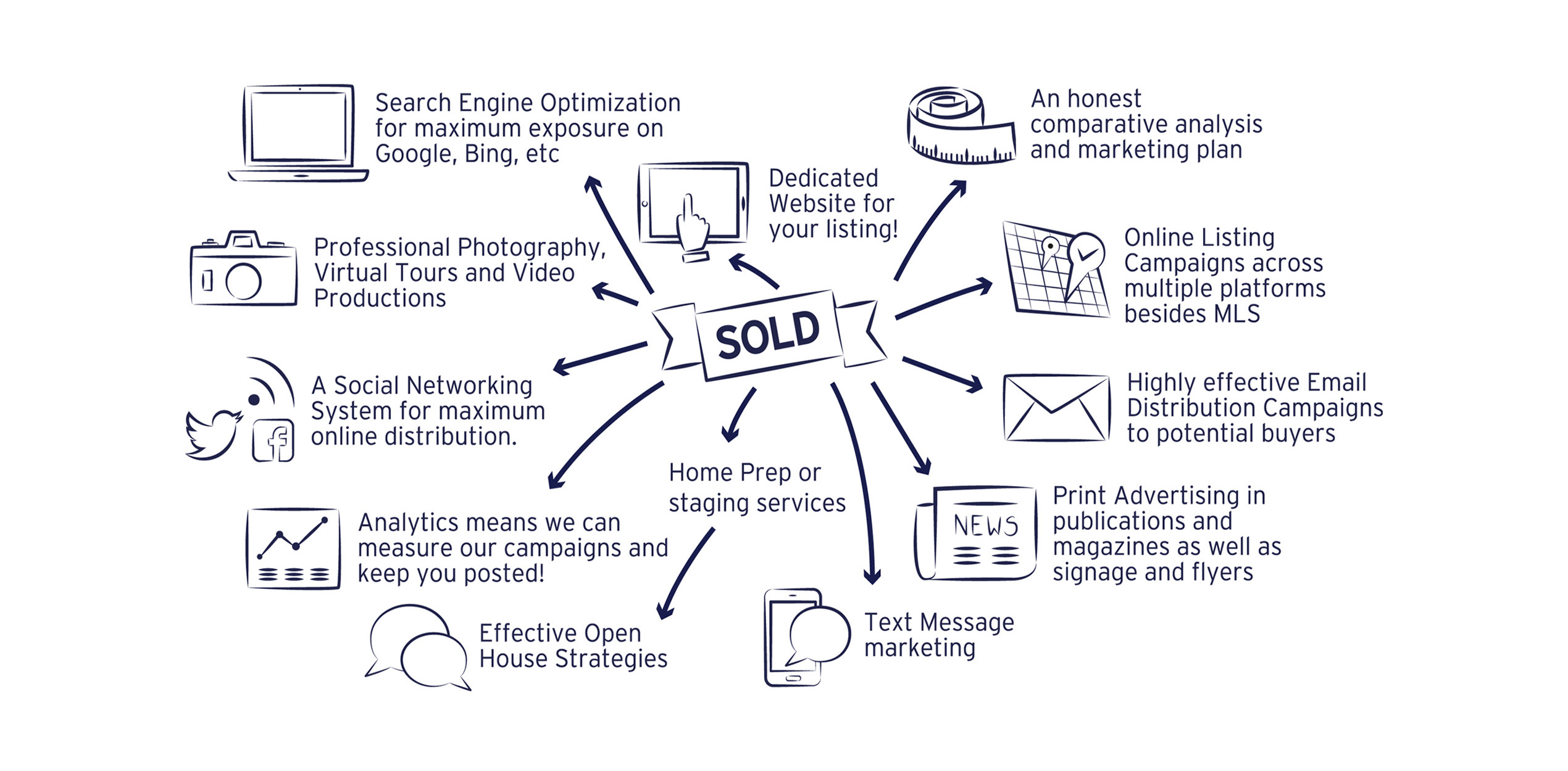 Real Estate Listing Marketing Plan | Template Business