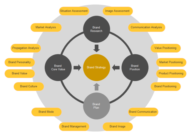 Brand Strategy Circular Diagram | Free Brand Strategy Circular 