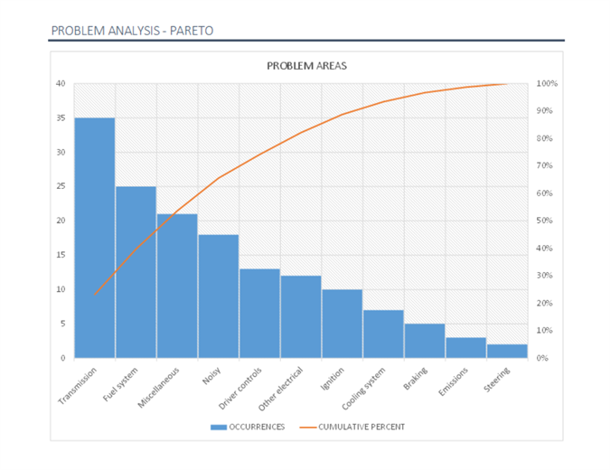Pareto Chart Template   Pareto Analysis in Excel with Pareto Diagram